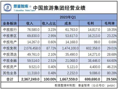 2023年中国旅游企业经营状况年度报告(一)中国旅游集团