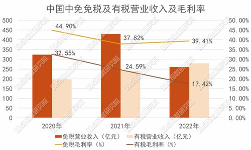 上半年营收增长利润下行,中国中免的免税故事