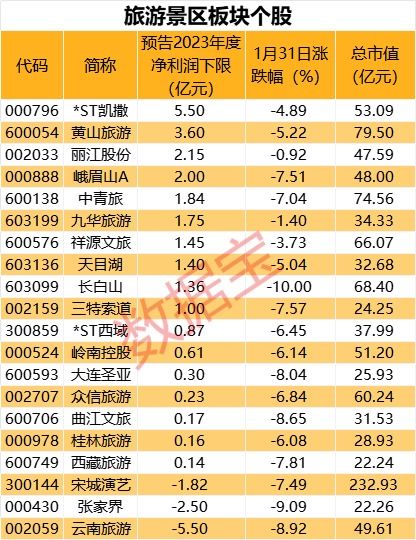 突发 美股盘中跳水,美联储释放重磅信号 国内旅游需求快速复苏,业绩扭亏股名单出炉