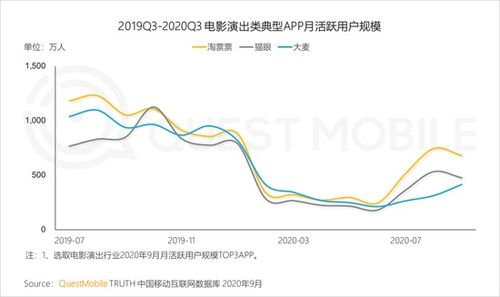 questmobile 2020年q3国内旅游业回暖,票务平台app活跃用户提升