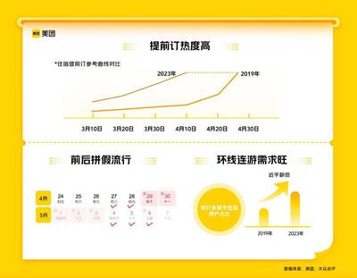 今年或迎五年来最旺“五一”,国内旅游预订量较2019年涨200%