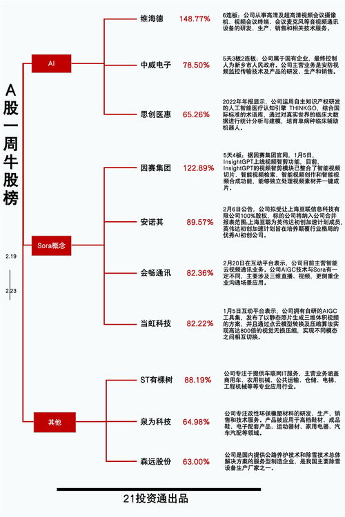 透视一周牛熊股 沪指8连阳,90 个股周内上涨 sora横空出世,最牛股维海德斩获6连板,周涨近150