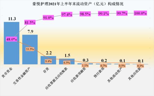 从2021年半年报看,豪悦护理本次就是钱多了,业务下降惹的祸